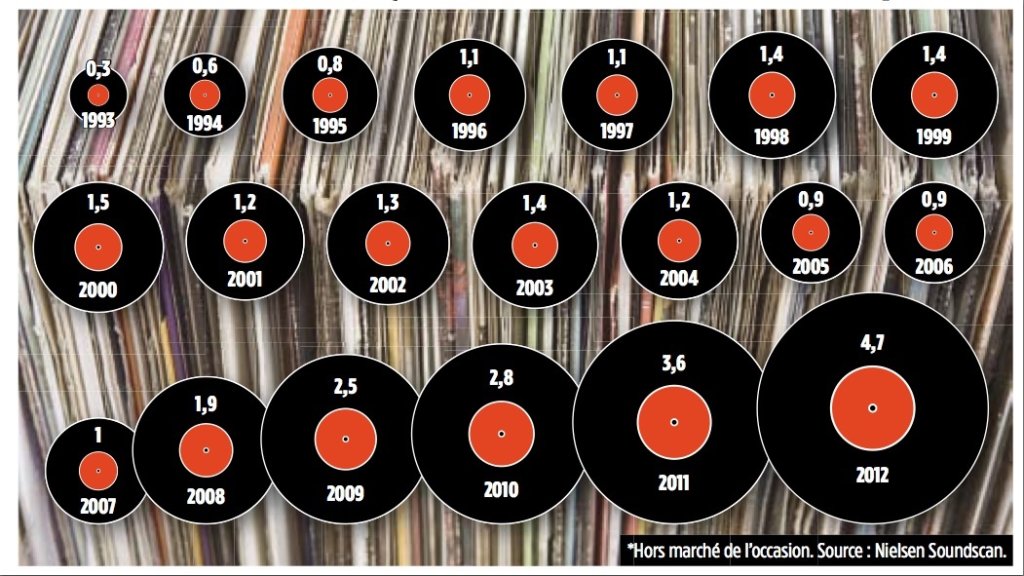 Le vinyle est de retour et l'émotion musicale aussi ! Statistique de vente de vinyles