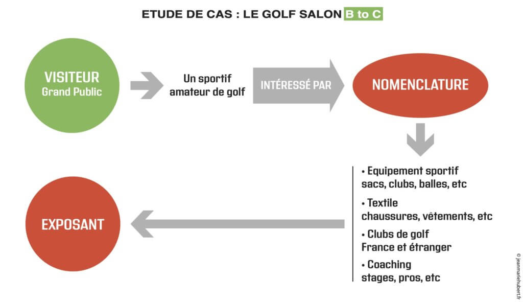 Etude de cas B to C