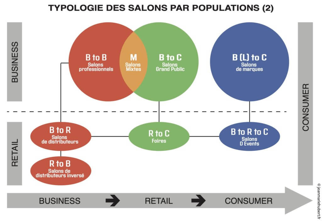 Typologie des salons par populations