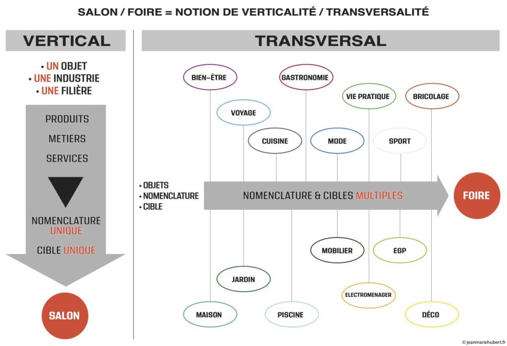 Coimparatif salon - Foire