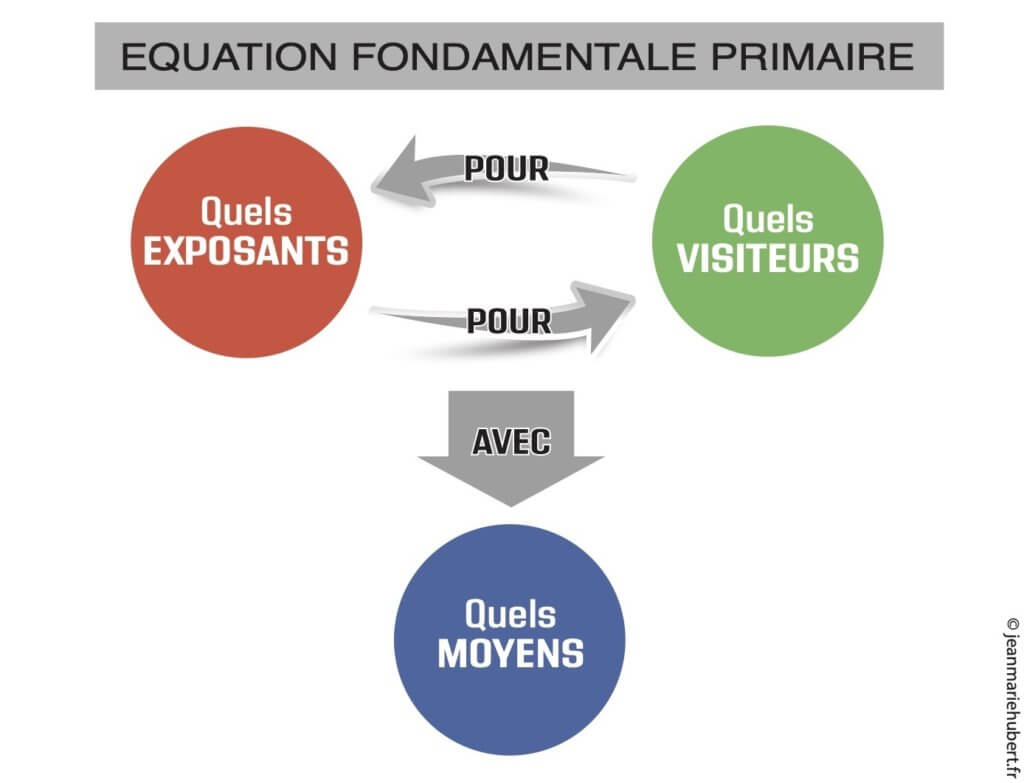 Equation Fondamentale Primaire