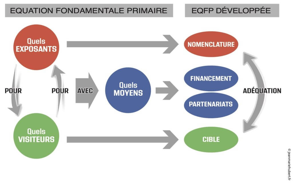 Equation fondamentale développée