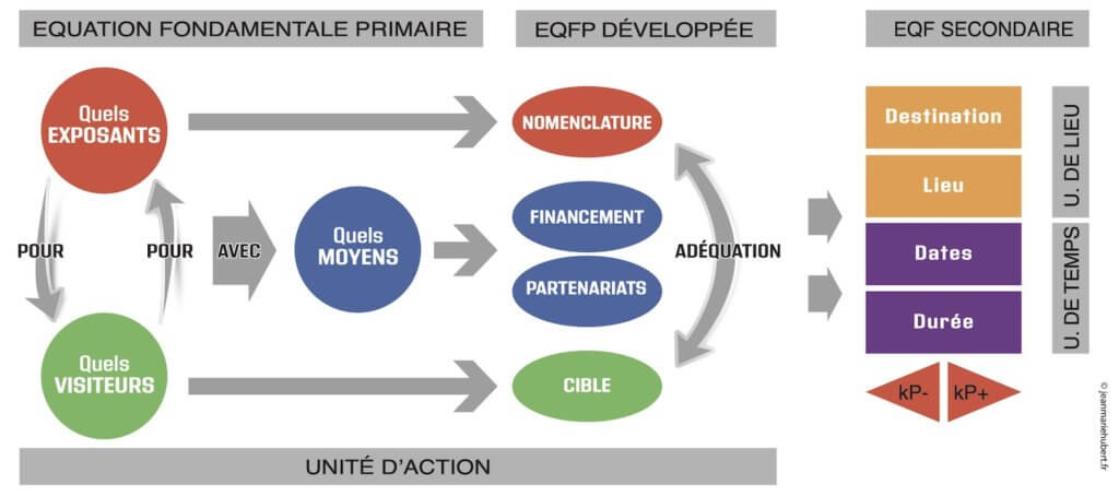 Equation Fondamentale Secondaire