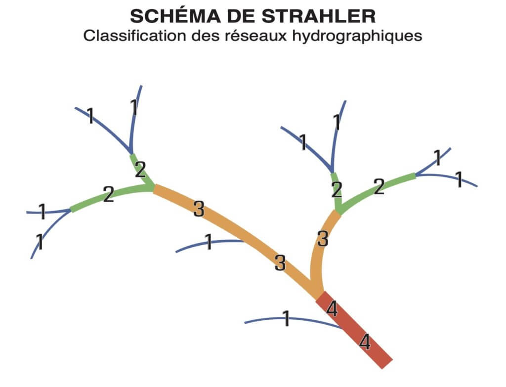 Schema de Strahler